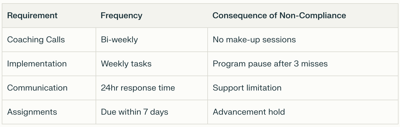 Table comparing requirements and frequency of client participation for coaches